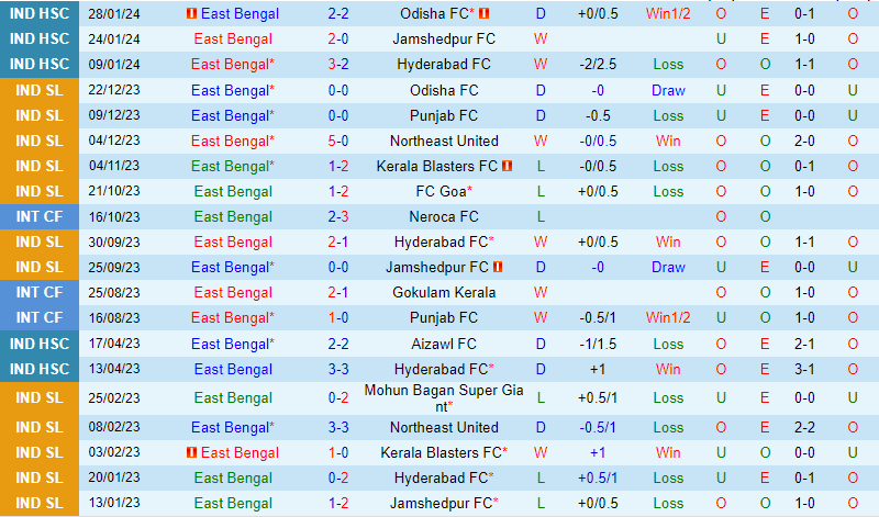 Nhận định East Bengal vs Mumbai 21h00 ngày 132 VĐQG Ấn Độ 2 Nhận định East Bengal vs Mumbai 21h00 ngày 132 VĐQG Ấn Độ 2