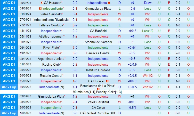 Nhận định Independiente vs Rosario Central 7h30 ngày 142 Argentina Copa de la Liga 2
