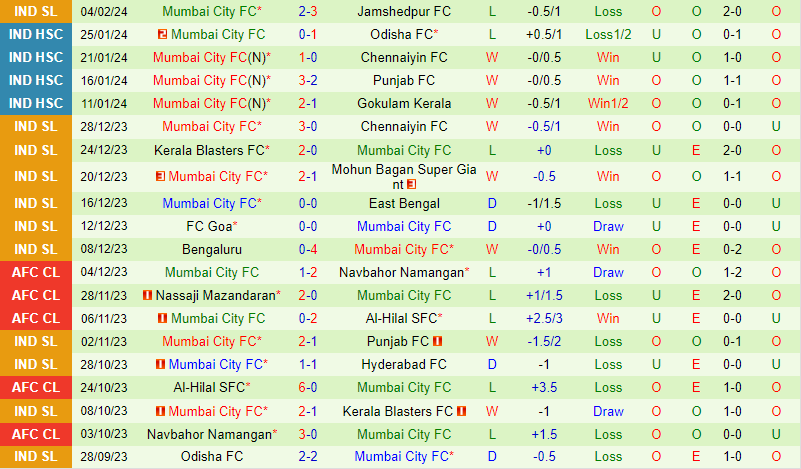 Nhận định East Bengal vs Mumbai 21h00 ngày 132 VĐQG Ấn Độ 3 Nhận định East Bengal vs Mumbai 21h00 ngày 132 VĐQG Ấn Độ 3