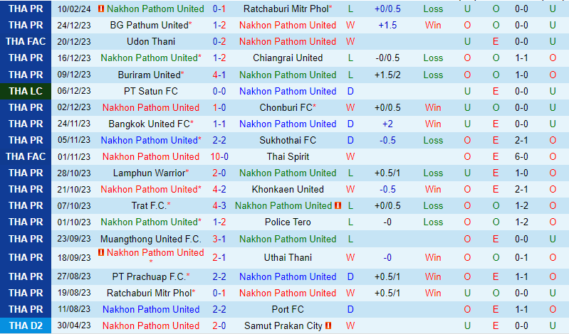 Nhận định Nakhon Pathom vs Prachuap 18h00 ngày 132 VĐQG Thái Lan 2