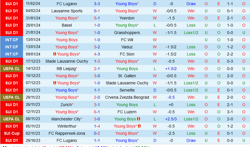 Young Boys vs Sporting Lisbon