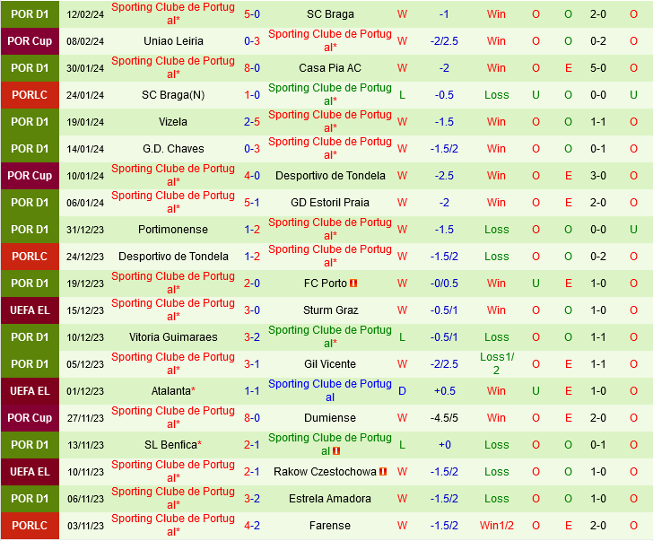 Young Boys vs Sporting Lisbon