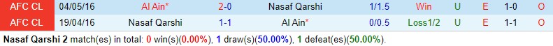 Nhận định Nasaf Qarshi vs Al-Ain 21h00 ngày 142 (AFC Champions League) 1 Nhận định Nasaf Qarshi vs Al-Ain 21h00 ngày 142 (AFC Champions League) 1