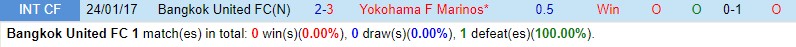 Nhận định Bangkok United vs Yokohama Marinos 19h00 ngày 142 AFC Champions League 1