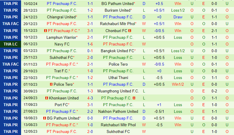 Nhận định Nakhon Pathom vs Prachuap 18h00 ngày 132 VĐQG Thái Lan 3