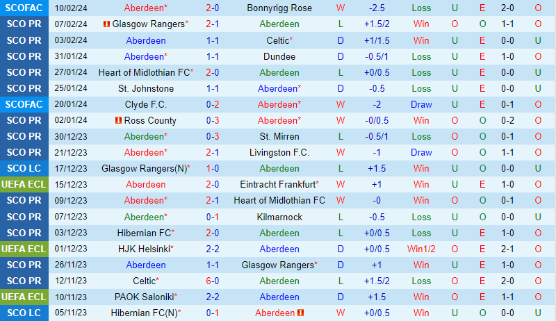 Nhận định Aberdeen vs Motherwell 2h45 ngày 152 (VĐQG Scotland) 2