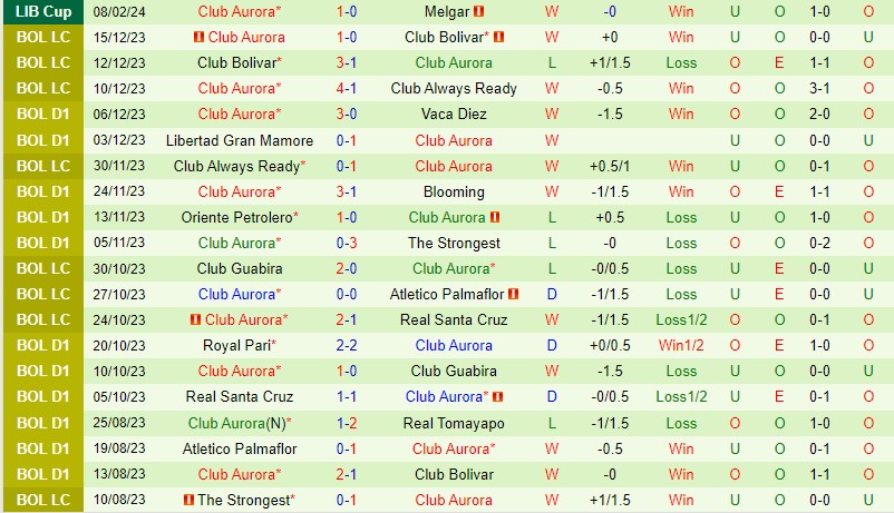 Nhận định Bóng đá FBC Melgar Vs Aurora Copa Libertadores