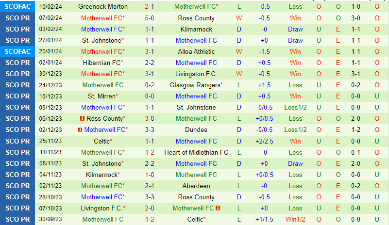Nhận định Aberdeen vs Motherwell 2h45 ngày 152 (VĐQG Scotland) 3