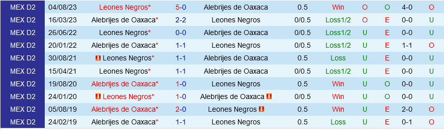 Alebrijes Oaxaca vs Leones Negros Alebrijes Oaxaca vs Leones Negros