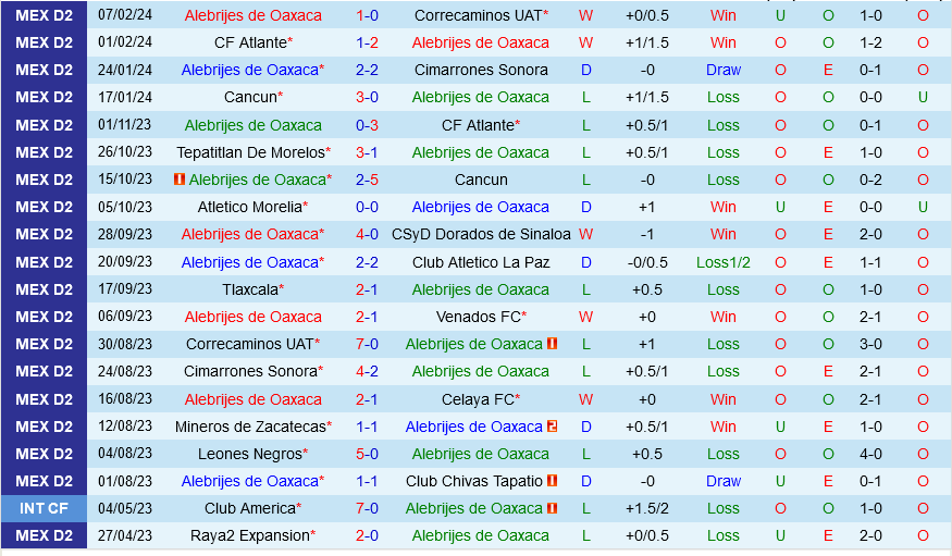 Alebrijes Oaxaca vs Leones Negros Alebrijes Oaxaca vs Leones Negros