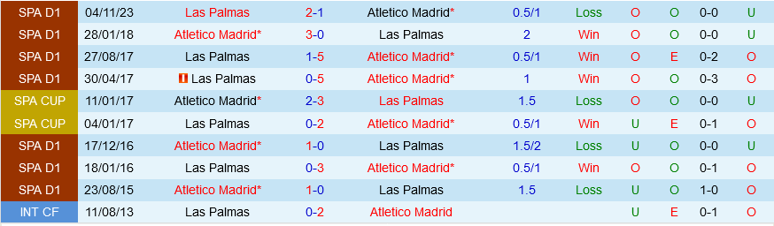 Atletico Madrid vs Las Palmas