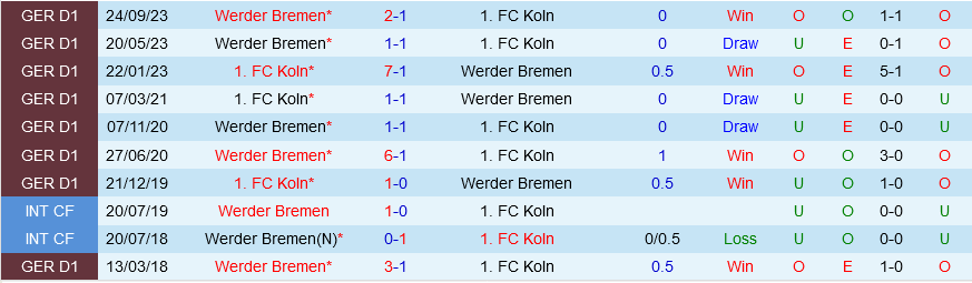 Cologne vs Bremen