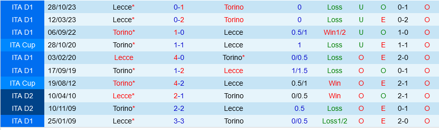 Torino vs Lecce