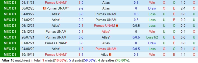 Nhận định Atlas vs Pumas 10h00 ngày 152 (VĐQG Mexico) 1