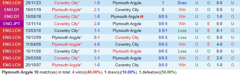 Nhận định Plymouth vs Coventry 2h45 ngày 152 (Hạng Nhất Anh) 1