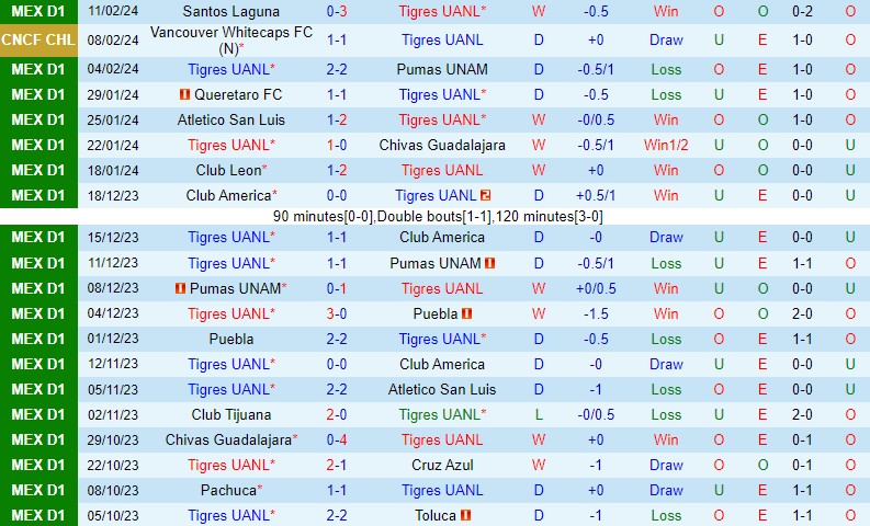 Nhận định Tigres vs Vancouver Whitecaps 8h00 ngày 152 (Concacaf Champions Cup) 2 Nhận định Tigres vs Vancouver Whitecaps 8h00 ngày 152 (Concacaf Champions Cup) 2