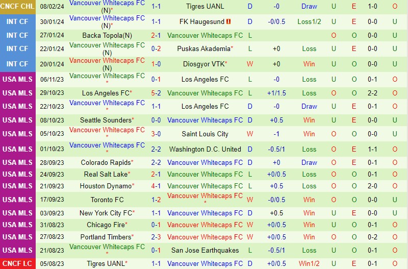 Nhận định Tigres vs Vancouver Whitecaps 8h00 ngày 152 (Concacaf Champions Cup) 3 Nhận định Tigres vs Vancouver Whitecaps 8h00 ngày 152 (Concacaf Champions Cup) 3