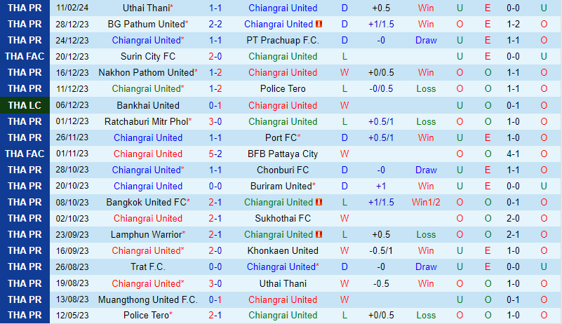 Nhận định Chiangrai vs Trat 18h00 ngày 152 (VĐQG Thái Lan) 2