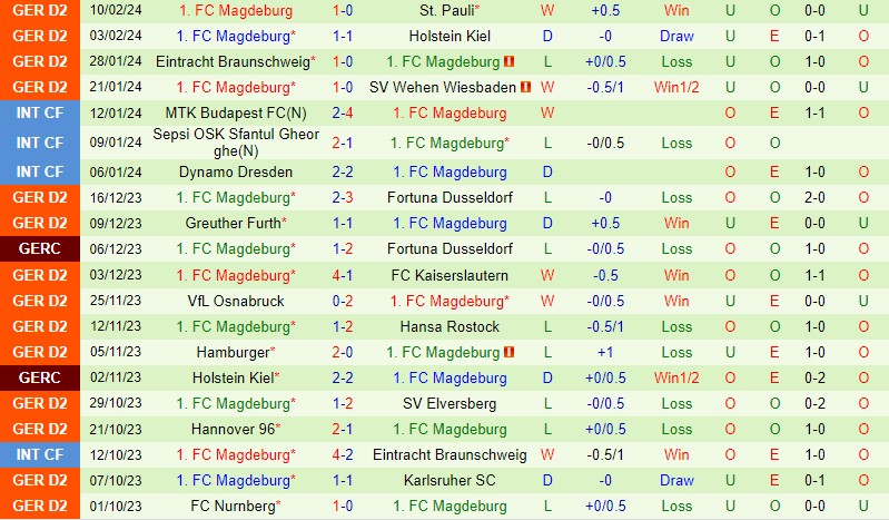 Nhận định Hertha Berlin vs Magdeburg 0h30 ngày 172 (Hạng 2 Đức) 3 Nhận định Hertha Berlin vs Magdeburg 0h30 ngày 172 (Hạng 2 Đức) 3