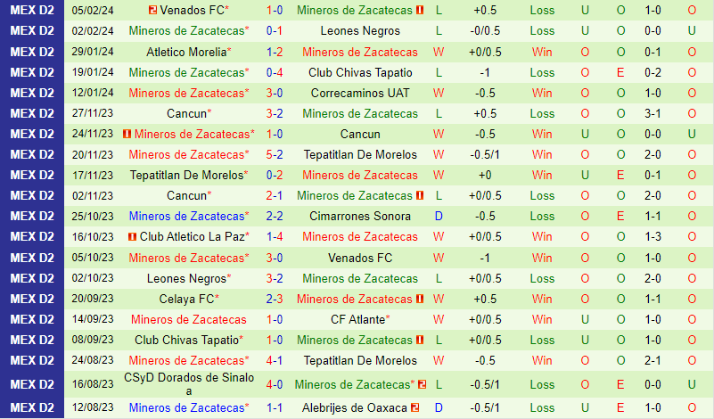 Nhận định Tepatitlan vs Mineros 10h05 ngày 162 (Hạng 2 Mexico) 3