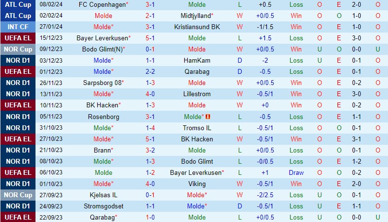 Nhận định Molde vs Legia Warszawa 0h45 ngày 162 (Conference League) 2