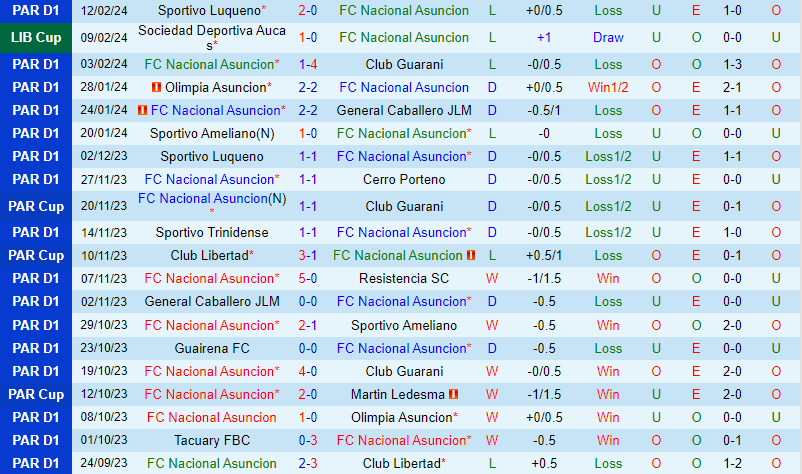 Nhận định Nacional Asuncion vs Aucas 7h30 ngày 162 (Copa Libertadores) 2