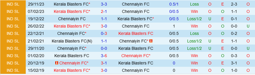 Chennaiyin vs Kerala Blasters Chennaiyin vs Kerala Blasters