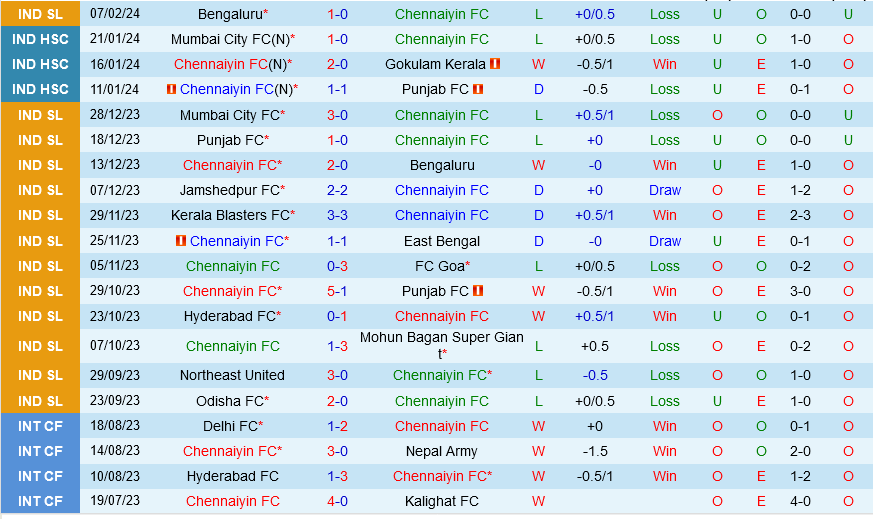Chennaiyin vs Kerala Blasters Chennaiyin vs Kerala Blasters