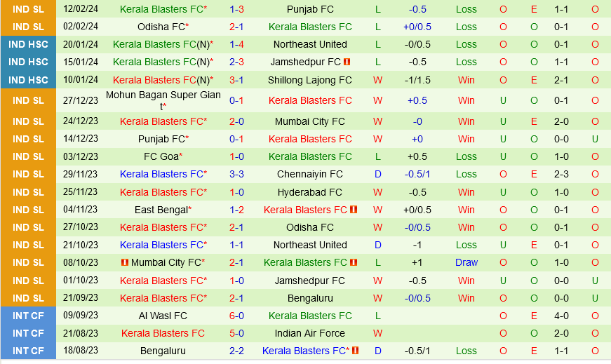 Chennaiyin vs Kerala Blasters Chennaiyin vs Kerala Blasters