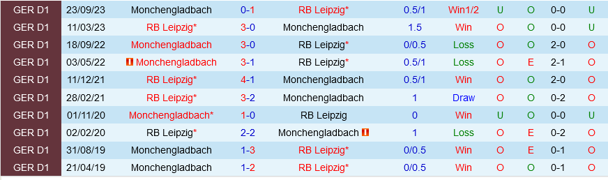 Leipzig vs Monchengladbach