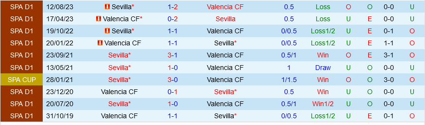 Valencia vs Sevilla Valencia vs Sevilla