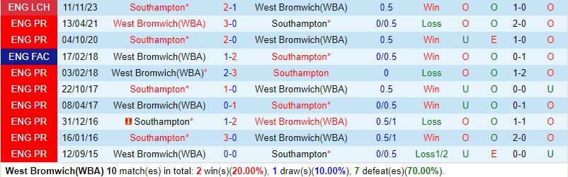 Nhận định West Brom vs Southampton 3h00 ngày 172 (Hạng Nhất Anh) 1 Nhận định West Brom vs Southampton 3h00 ngày 172 (Hạng Nhất Anh) 1