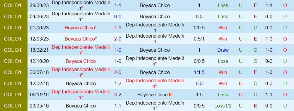 Nhận định Chico vs Independiente Medellin 8h20 ngày 152 (VĐQG Colombia 202324) 1