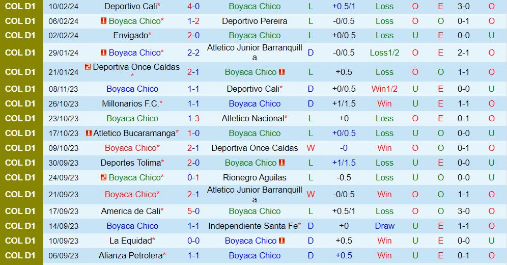 Nhận định Chico vs Independiente Medellin 8h20 ngày 152 (VĐQG Colombia 202324) 2
