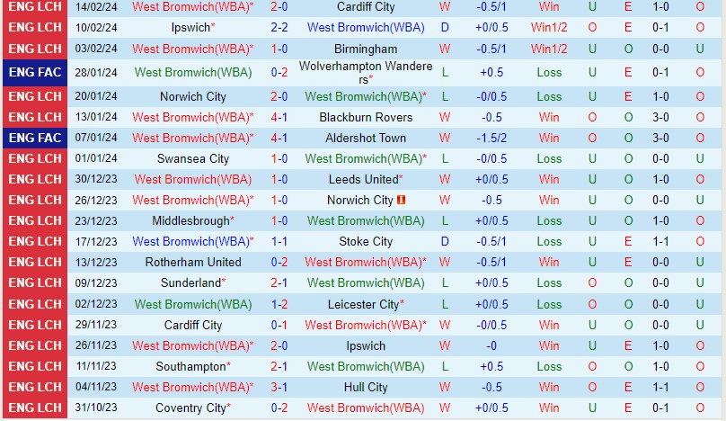 Nhận định West Brom vs Southampton 3h00 ngày 172 (Hạng Nhất Anh) 2 Nhận định West Brom vs Southampton 3h00 ngày 172 (Hạng Nhất Anh) 2