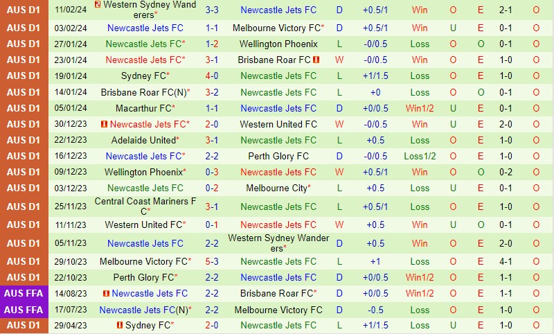 Nhận định Western United vs Newcastle Jets 15h45 ngày 162 (VĐQG Australia) 3