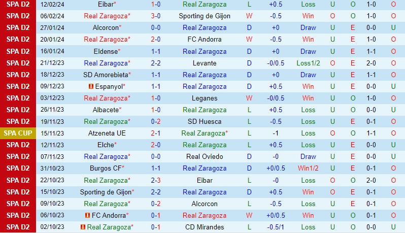 Nhận định Zaragoza vs Cartagena 2h30 ngày 172 (Hạng 2 TBN) 2