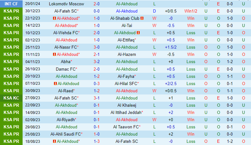 Nhận định Al Akhdoud vs Al Ahli 0h00 ngày 172 (VĐQG Saudi Arabia) 2