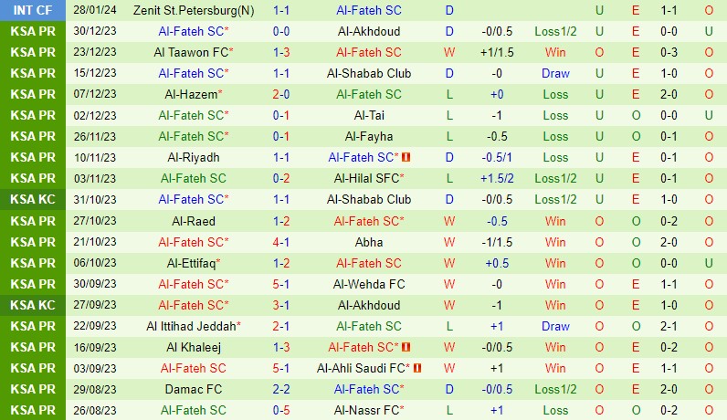 Nhận định Al Nassr vs Al Fateh 0h00 ngày 182 (VĐQG Saudi Arabia) 3