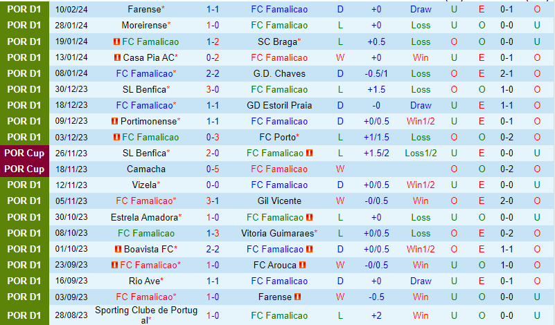 Nhận định Famalicao vs Rio Ave 3h15 ngày 172 (VĐQG Bồ Đào Nha) 2