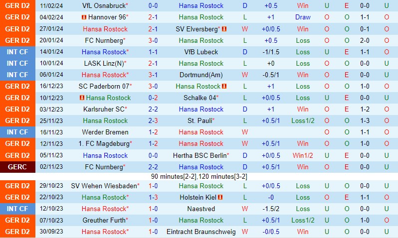 Nhận định Hansa Rostock vs Hamburger 19h00 ngày 172 (Hạng 2 Đức) 2 Nhận định Hansa Rostock vs Hamburger 19h00 ngày 172 (Hạng 2 Đức) 2