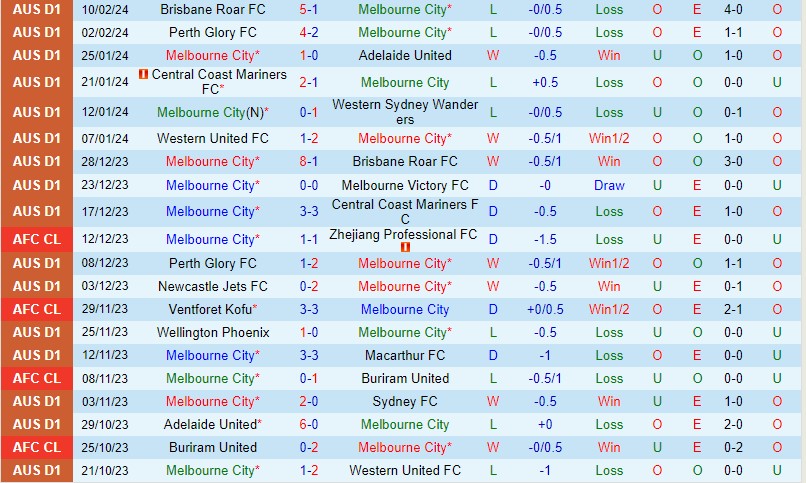 Nhận định Melbourne City vs Melbourne Victory 15h45 ngày 172 (VĐQG Australia) 2 Nhận định Melbourne City vs Melbourne Victory 15h45 ngày 172 (VĐQG Australia) 2