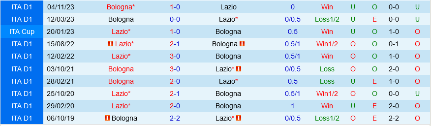 Lazio vs Bologna Lazio vs Bologna