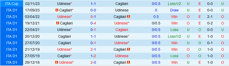 Udinese vs Cagliari