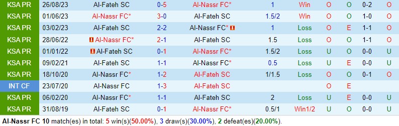 Nhận định Al Nassr vs Al Fateh 0h00 ngày 182 (VĐQG Saudi Arabia) 1