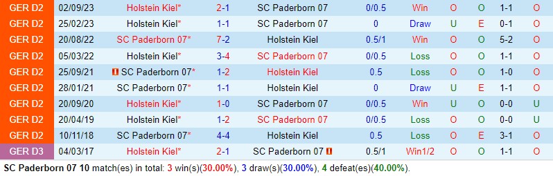 Nhận định Paderborn vs Holstein Kiel 19h00 ngày 172 (Hạng 2 Đức) 1
