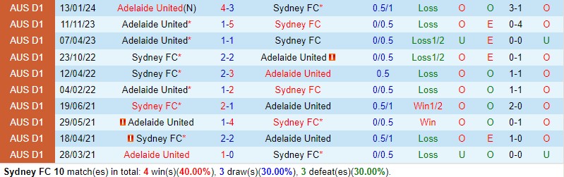 Nhận định Sydney FC vs Adelaide 14h00 ngày 172 (VĐQG Australia) 1