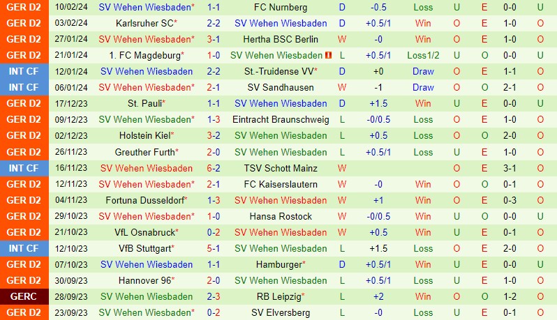 Nhận định Schalke vs Wehen Wiesbaden 19h00 ngày 172 (Hạng 2 Đức) 3