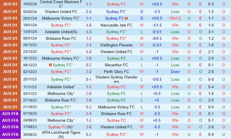 Nhận định Sydney FC vs Adelaide 14h00 ngày 172 (VĐQG Australia) 2