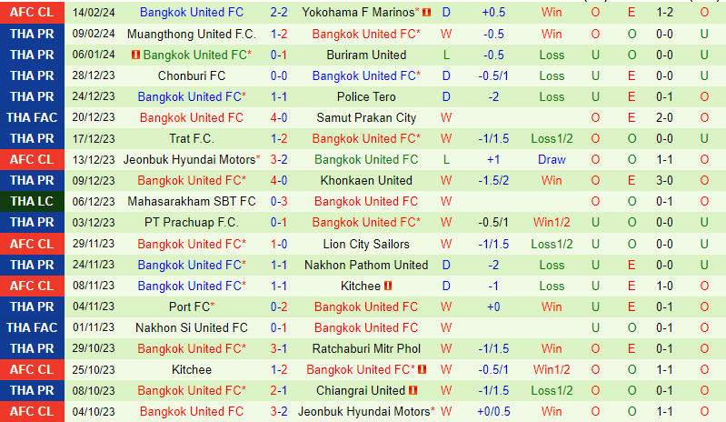 Nhận định Sukhothai vs Bangkok United 18h00 ngày 172 (VĐQG Thái Lan) 3 Nhận định Sukhothai vs Bangkok United 18h00 ngày 172 (VĐQG Thái Lan) 3